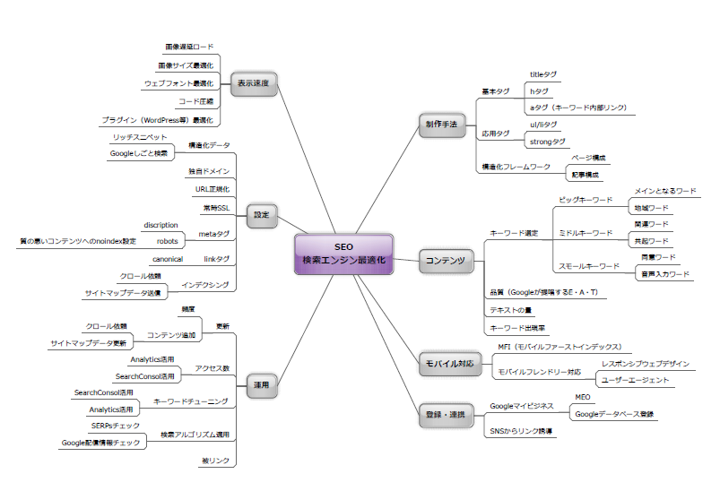 SEOマインドマップ